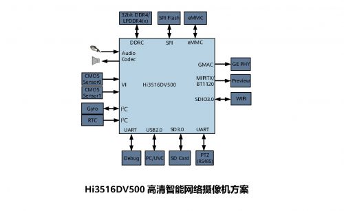 AI優(yōu)化ISP，Hi3516DV500全新上市，取代Hi3516DV300多媒體SoC平臺圖片